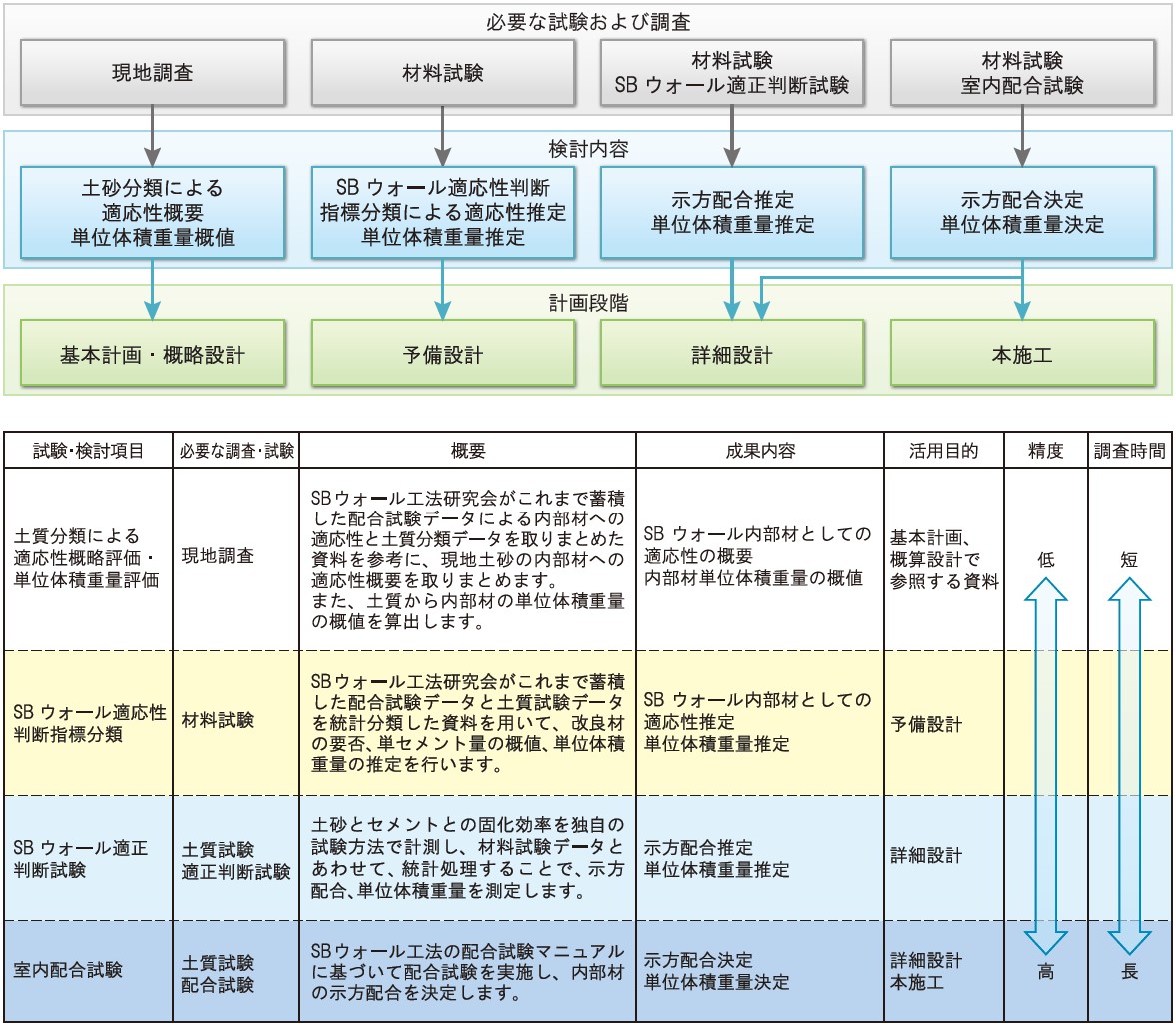 土砂の適応性判断体系図