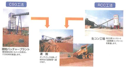参照資料:雲仙普賢岳 CSG工法、RCC工法