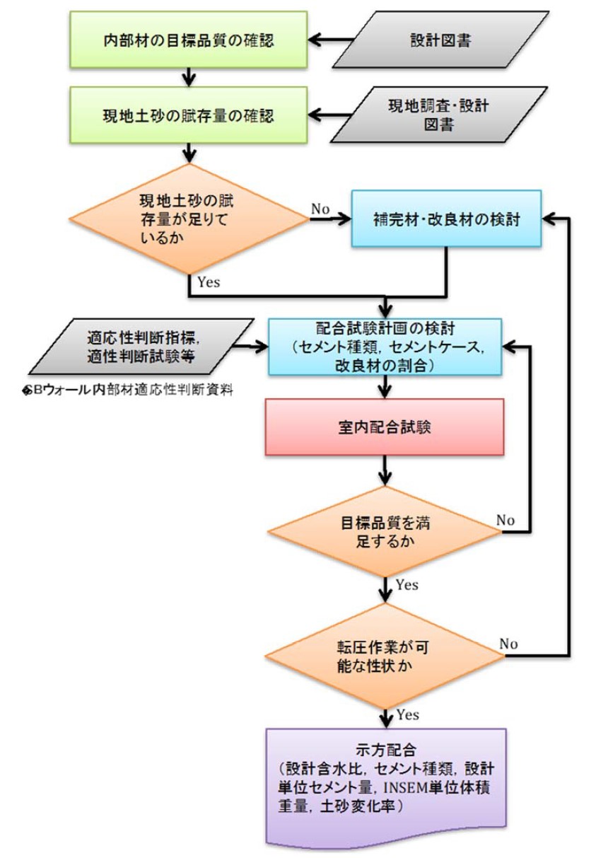 適応性指標による適応性チャート事例